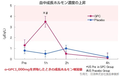 α-GPC成長ホルモン